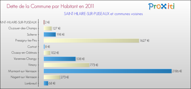 Dette par habitant de la commune en 2011 pour SAINT-HILAIRE-SUR-PUISEAUX et les communes proches Comparaison de la dette par habitant de la commune en 2011 pour SAINT-HILAIRE-SUR-PUISEAUX et les communes voisines