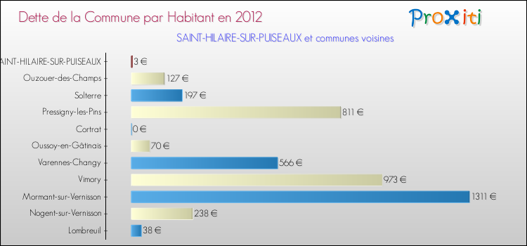 Dette par habitant de la commune en 2012 pour SAINT-HILAIRE-SUR-PUISEAUX et les communes proches Comparaison de la dette par habitant de la commune en 2012 pour SAINT-HILAIRE-SUR-PUISEAUX et les communes voisines