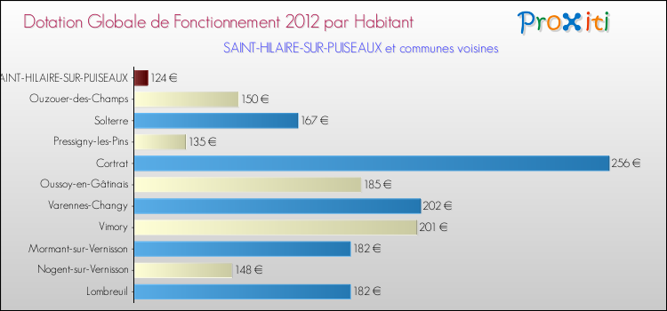 Montant des dotations globales de fonctionnement DGF par Habitant pour SAINT-HILAIRE-SUR-PUISEAUX et les communes proches Comparaison des des dotations globales de fonctionnement DGF par habitant pour SAINT-HILAIRE-SUR-PUISEAUX et les communes voisines
