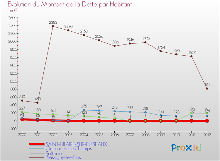 Evolution de la dette par habitant pour la commune de SAINT-HILAIRE-SUR-PUISEAUX et les communes proches de 2000 à 2012 Comparaison de la dette par habitant pour SAINT-HILAIRE-SUR-PUISEAUX et les communes voisines de 2000 à 2012