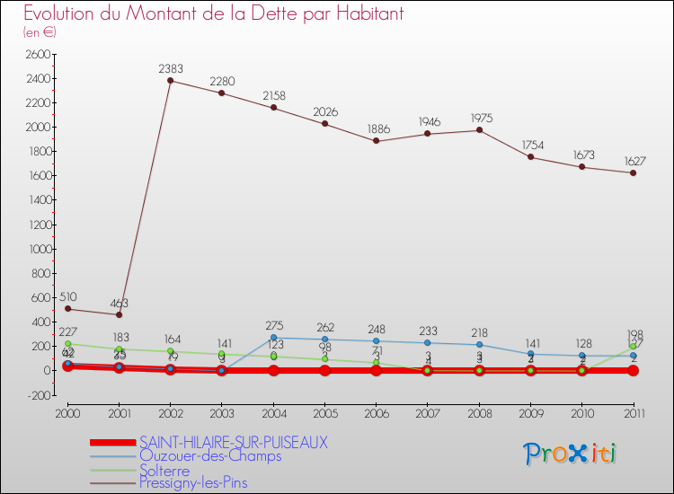 Evolution de la dette par habitant pour la commune de SAINT-HILAIRE-SUR-PUISEAUX et les communes proches Comparaison de la dette par habitant pour SAINT-HILAIRE-SUR-PUISEAUX et les communes voisines