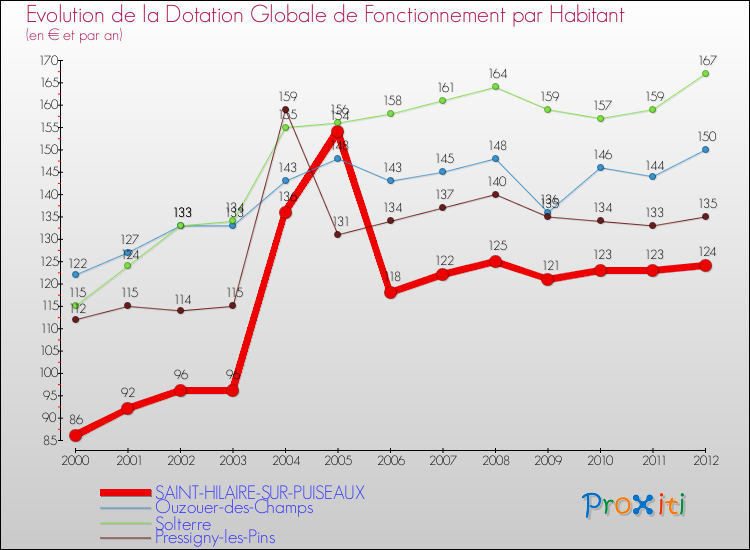 Evolution et montant de la dotation globale de fonctionnement par Habitant pour SAINT-HILAIRE-SUR-PUISEAUX et les communes proches Comparaison des dotations globales de fonctionnement par habitant pour SAINT-HILAIRE-SUR-PUISEAUX et les communes voisines