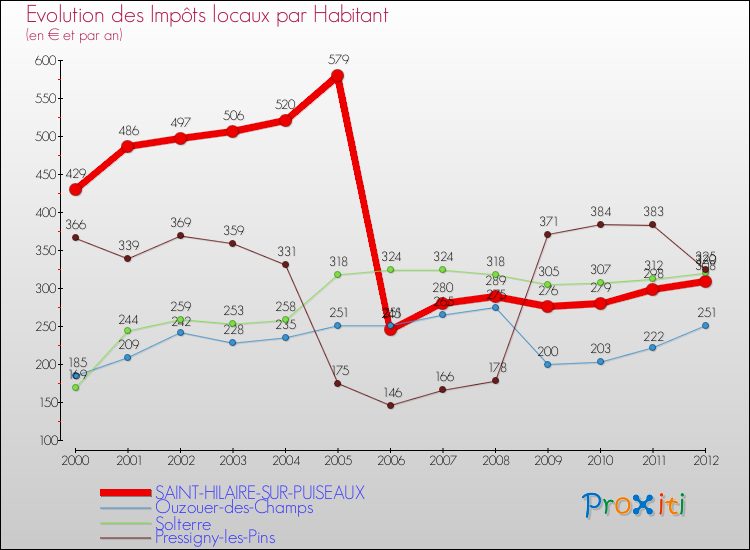 Evolution et montant des impôts locaux par Habitant pour SAINT-HILAIRE-SUR-PUISEAUX et les communes proches Comparaison des impôts locaux par habitant pour SAINT-HILAIRE-SUR-PUISEAUX et les communes voisines