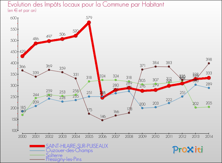 Evolution et montant des impôts locaux par Habitant pour SAINT-HILAIRE-SUR-PUISEAUX et les communes proches de 2000 à 2014 Comparaison des impôts locaux par habitant pour SAINT-HILAIRE-SUR-PUISEAUX et les communes voisines de 2000 à 2014