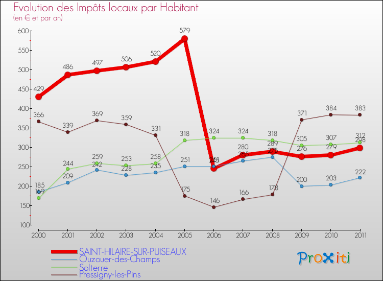 Evolution et montant des impôts locaux par Habitant pour SAINT-HILAIRE-SUR-PUISEAUX et les communes proches Comparaison des impôts locaux par habitant pour SAINT-HILAIRE-SUR-PUISEAUX et les communes voisines