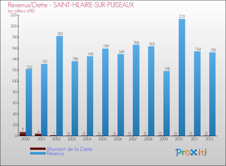 Evolution comparée de la dette et des revenus pour la commune de SAINT-HILAIRE-SUR-PUISEAUX de 2000 à 2012 Comparaison de la dette et des revenus pour SAINT-HILAIRE-SUR-PUISEAUX de 2000 à 2012