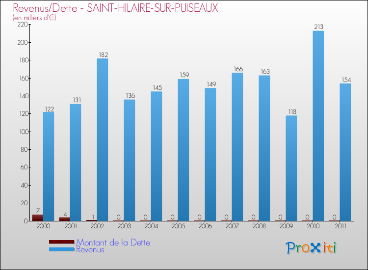 Evolution comparée de la dette et des revenus pour la commune de SAINT-HILAIRE-SUR-PUISEAUX de 2000 à 2011 Comparaison de la dette et des revenus pour SAINT-HILAIRE-SUR-PUISEAUX de 2000 à 2011