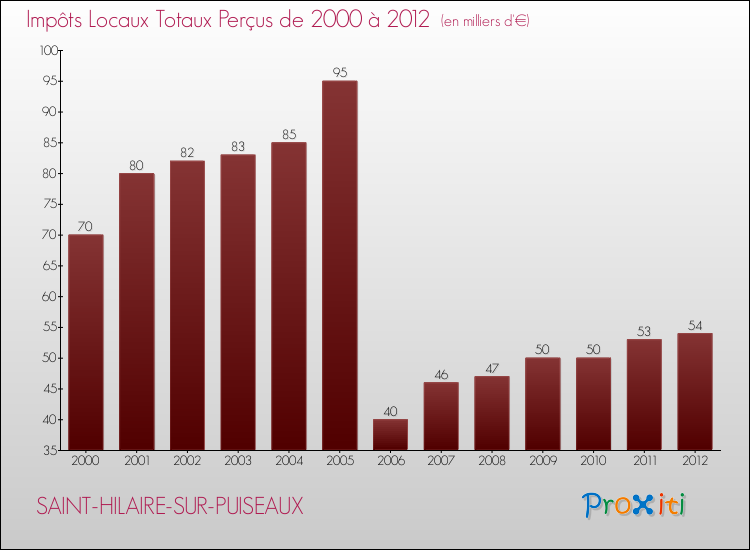 Evolution des Impôts Locaux pour la commune de SAINT-HILAIRE-SUR-PUISEAUX de 2000 à 2012 Evolution des Impôts Locaux pour SAINT-HILAIRE-SUR-PUISEAUX de 2000 à 2012