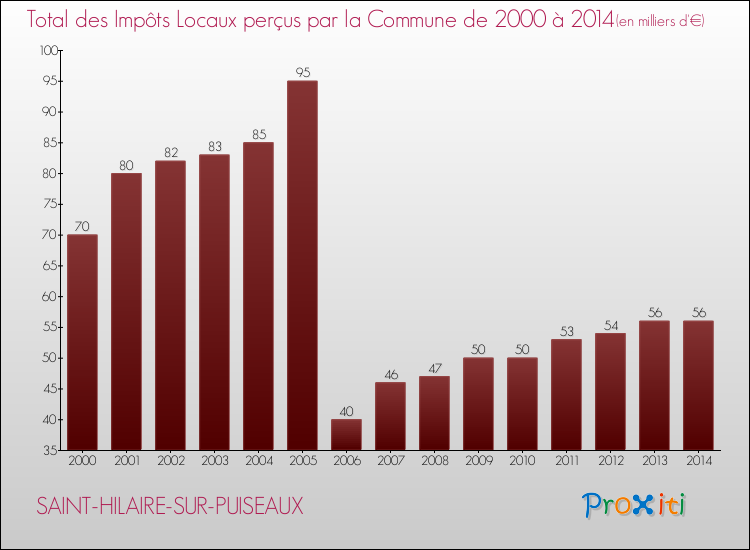 Evolution des Impôts Locaux pour la commune de SAINT-HILAIRE-SUR-PUISEAUX de 2000 à 2014 Evolution des Impôts Locaux pour SAINT-HILAIRE-SUR-PUISEAUX de 2000 à 2014