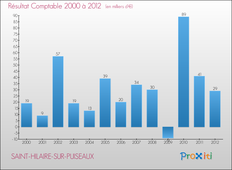 Evolution du résultat comptable pour la commune de SAINT-HILAIRE-SUR-PUISEAUX de 2000 à 2012 Evolution du résultat comptable pour SAINT-HILAIRE-SUR-PUISEAUX de 2000 à 2012