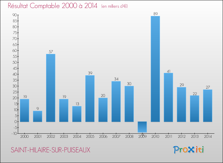 Evolution du résultat comptable pour la commune de SAINT-HILAIRE-SUR-PUISEAUX de 2000 à 2014 Evolution du résultat comptable pour SAINT-HILAIRE-SUR-PUISEAUX de 2000 à 2014