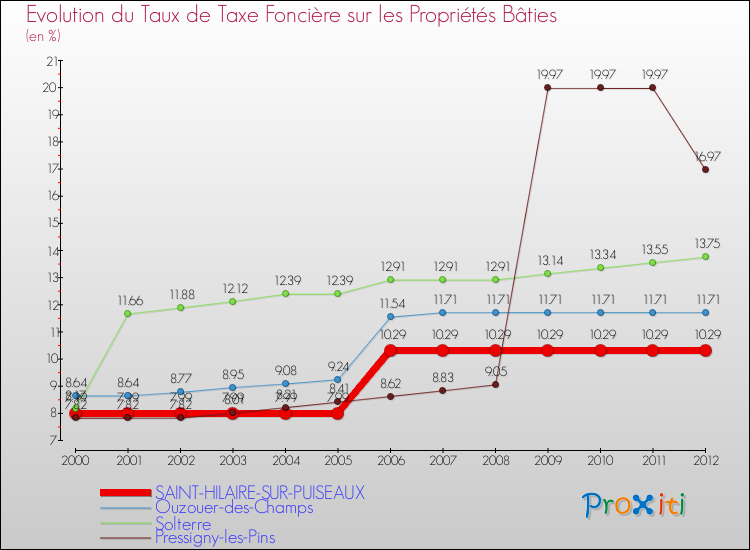 Evolution du taux de la taxe foncière sur le bati pour SAINT-HILAIRE-SUR-PUISEAUX et les communes proches de 2000 à 2012 Comparaison des taux de taxe foncière sur le bati pour SAINT-HILAIRE-SUR-PUISEAUX et les communes voisines de 2000 à 2012