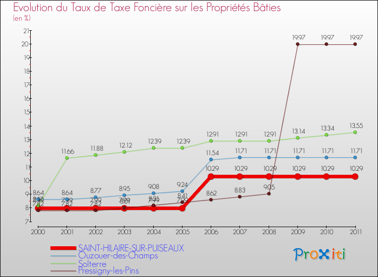 Evolution du taux de la taxe foncière sur le bati pour SAINT-HILAIRE-SUR-PUISEAUX et les communes proches Comparaison des taux de taxe foncière sur le bati pour SAINT-HILAIRE-SUR-PUISEAUX et les communes voisines