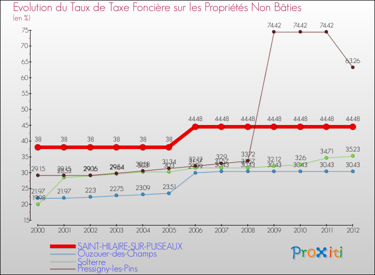 Evolution du taux de la taxe foncière sur les immeubles et terrains non batis pour SAINT-HILAIRE-SUR-PUISEAUX et les communes proches de 2000 à 2012 Comparaison des taux de la taxe foncière sur les immeubles et terrains non batis pour SAINT-HILAIRE-SUR-PUISEAUX et les communes voisines de 2000 à 2012