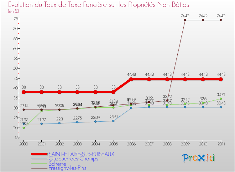 Evolution du taux de la taxe foncière sur les immeubles et terrains non batis pour SAINT-HILAIRE-SUR-PUISEAUX et les communes proches Comparaison des taux de la taxe foncière sur les immeubles et terrains non batis pour SAINT-HILAIRE-SUR-PUISEAUX et les communes voisines