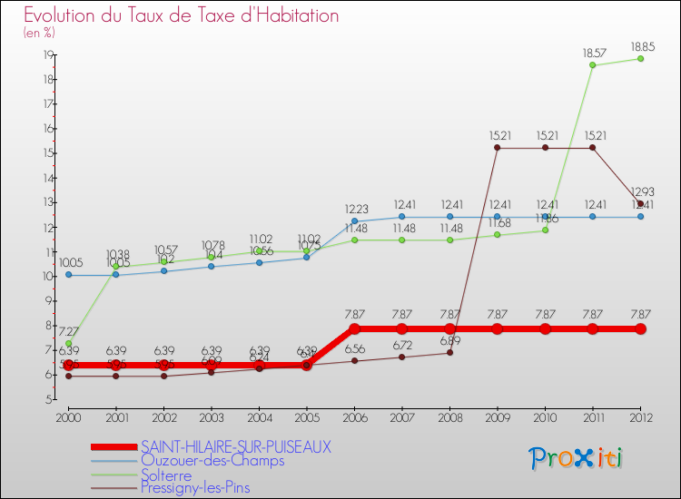 Evolution du taux de la taxe d'habitation pour SAINT-HILAIRE-SUR-PUISEAUX et les communes proches Comparaison des taux de la taxe d'habitation pour SAINT-HILAIRE-SUR-PUISEAUX et les communes voisines