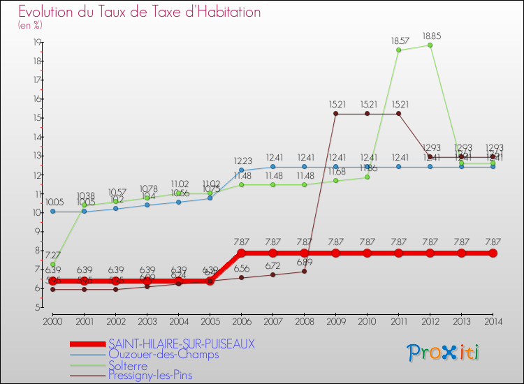 Evolution du taux de la taxe d'habitation pour SAINT-HILAIRE-SUR-PUISEAUX et les communes proches de 2000 à 2014 Comparaison des taux de la taxe d'habitation pour SAINT-HILAIRE-SUR-PUISEAUX et les communes voisines de 2000 à 2014