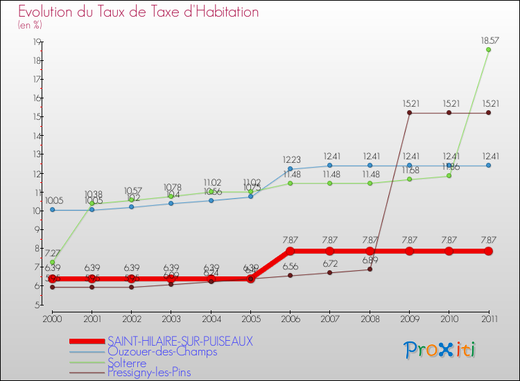 Evolution du taux de la taxe d'habitation pour SAINT-HILAIRE-SUR-PUISEAUX et les communes proches Comparaison des taux de la taxe d'habitation pour SAINT-HILAIRE-SUR-PUISEAUX et les communes voisines