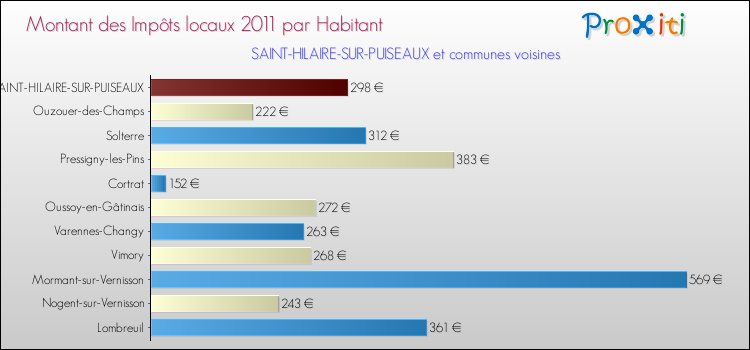 Montant des impôts locaux par Habitant pour SAINT-HILAIRE-SUR-PUISEAUX et les communes proches Comparaison des impôts locaux par habitant pour SAINT-HILAIRE-SUR-PUISEAUX et les communes voisines