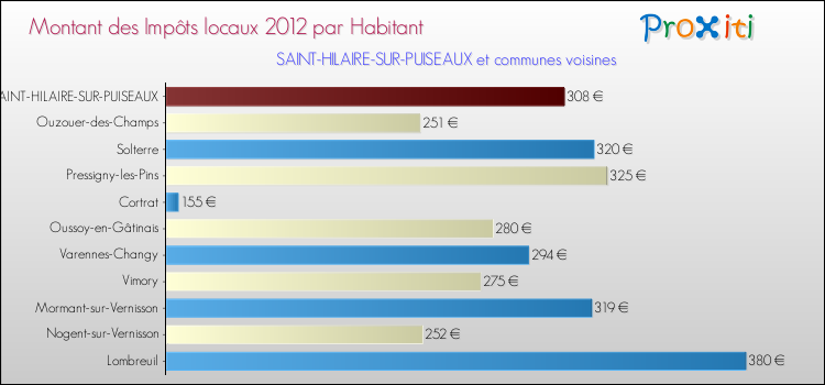 Montant des impôts locaux par Habitant pour SAINT-HILAIRE-SUR-PUISEAUX et les communes proches Comparaison des impôts locaux par habitant pour SAINT-HILAIRE-SUR-PUISEAUX et les communes voisines