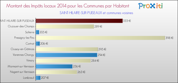 Montant des impôts locaux par Habitant pour SAINT-HILAIRE-SUR-PUISEAUX et les communes proches en 2014 Comparaison des impôts locaux par habitant pour SAINT-HILAIRE-SUR-PUISEAUX et les communes voisines en 2014
