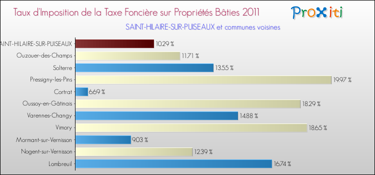 Taux d'imposition de la taxe foncière sur le bati 2011 pour SAINT-HILAIRE-SUR-PUISEAUX et les communes proches Comparaison des taux d'imposition de la taxe foncière sur le bati 2011 pour SAINT-HILAIRE-SUR-PUISEAUX et les communes voisines