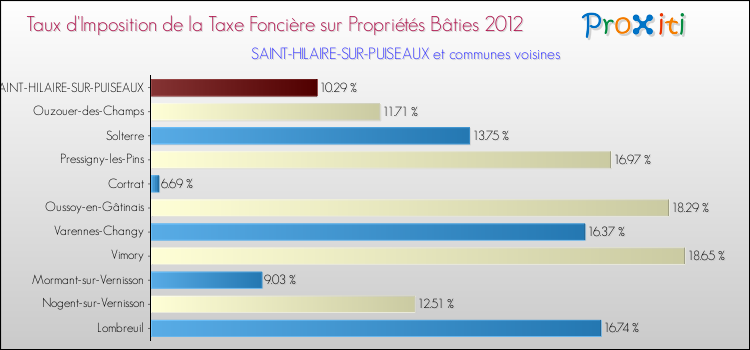 Taux d'imposition de la taxe foncière sur le bati 2012 pour SAINT-HILAIRE-SUR-PUISEAUX et les communes proches Comparaison des taux d'imposition de la taxe foncière sur le bati 2012 pour SAINT-HILAIRE-SUR-PUISEAUX et les communes voisines