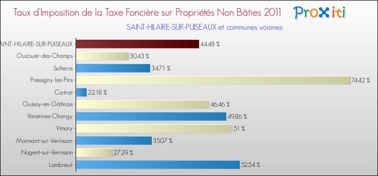 Taux d'imposition de la taxe foncière sur les immeubles et terrains non batis 2011 pour SAINT-HILAIRE-SUR-PUISEAUX et les communes proches Comparaison des taux d'imposition de la taxe foncière sur les immeubles et terrains non batis 2011 pour SAINT-HILAIRE-SUR-PUISEAUX et les communes voisines