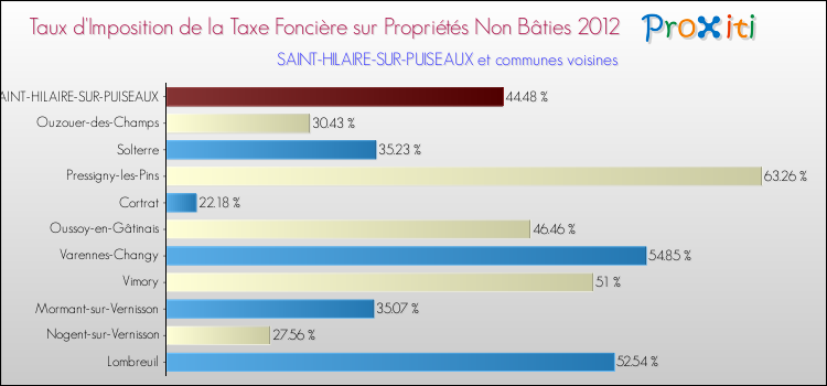 Taux d'imposition de la taxe foncière sur les immeubles et terrains non batis 2012 pour SAINT-HILAIRE-SUR-PUISEAUX et les communes proches Comparaison des taux d'imposition de la taxe foncière sur les immeubles et terrains non batis 2012 pour SAINT-HILAIRE-SUR-PUISEAUX et les communes voisines