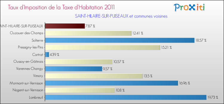 Taux d'imposition de la taxe d'habitation 2011 pour SAINT-HILAIRE-SUR-PUISEAUX et les communes proches Comparaison des taux d'imposition de la taxe d'habitation 2011 pour SAINT-HILAIRE-SUR-PUISEAUX et les communes voisines