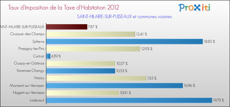 Taux d'imposition de la taxe d'habitation 2012 pour SAINT-HILAIRE-SUR-PUISEAUX et les communes proches Comparaison des taux d'imposition de la taxe d'habitation 2012 pour SAINT-HILAIRE-SUR-PUISEAUX et les communes voisines
