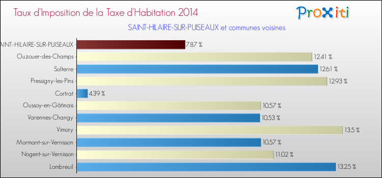 Taux d'imposition de la taxe d'habitation 2014 pour SAINT-HILAIRE-SUR-PUISEAUX et les communes proches Comparaison des taux d'imposition de la taxe d'habitation 2014 pour SAINT-HILAIRE-SUR-PUISEAUX et les communes voisines