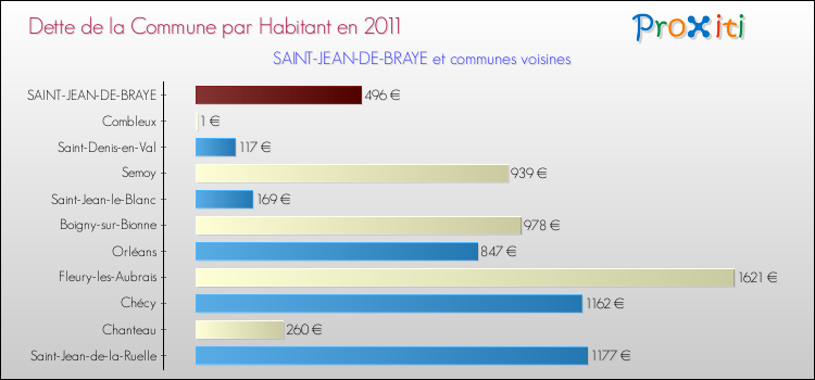 Dette par habitant de la commune en 2011 pour SAINT-JEAN-DE-BRAYE et les communes proches Comparaison de la dette par habitant de la commune en 2011 pour SAINT-JEAN-DE-BRAYE et les communes voisines