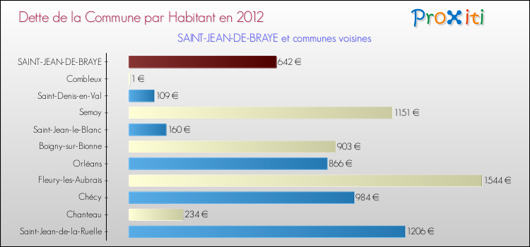 Dette par habitant de la commune en 2012 pour SAINT-JEAN-DE-BRAYE et les communes proches Comparaison de la dette par habitant de la commune en 2012 pour SAINT-JEAN-DE-BRAYE et les communes voisines