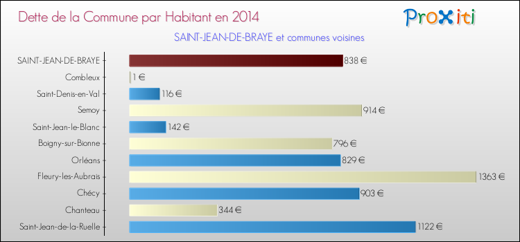 Dette par habitant de la commune en 2014 pour SAINT-JEAN-DE-BRAYE et les communes proches Comparaison de la dette par habitant de la commune en 2014 pour SAINT-JEAN-DE-BRAYE et les communes voisines