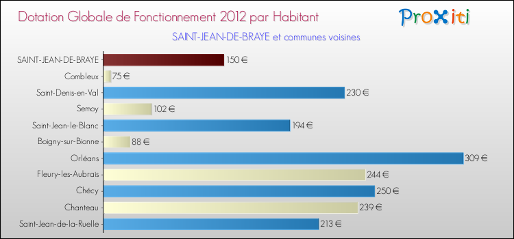 Montant des dotations globales de fonctionnement DGF par Habitant pour SAINT-JEAN-DE-BRAYE et les communes proches Comparaison des des dotations globales de fonctionnement DGF par habitant pour SAINT-JEAN-DE-BRAYE et les communes voisines