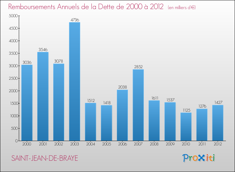 Evolution de l'annuité de la dette pour la commune de SAINT-JEAN-DE-BRAYE de 2000 à 2012 Annuités de la dette pour SAINT-JEAN-DE-BRAYE de 2000 à 2012