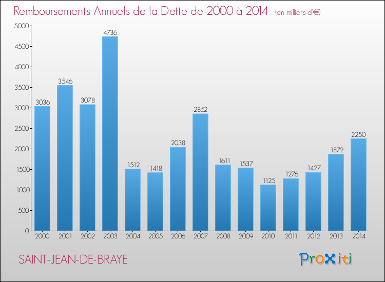 Evolution de l'annuité de la dette pour la commune de SAINT-JEAN-DE-BRAYE de 2000 à 2014 Annuités de la dette pour SAINT-JEAN-DE-BRAYE de 2000 à 2014
