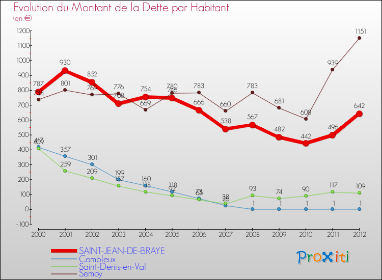 Evolution de la dette par habitant pour la commune de SAINT-JEAN-DE-BRAYE et les communes proches de 2000 à 2012 Comparaison de la dette par habitant pour SAINT-JEAN-DE-BRAYE et les communes voisines de 2000 à 2012