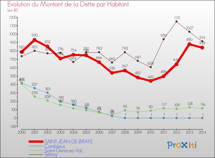 Evolution de la dette par habitant pour la commune de SAINT-JEAN-DE-BRAYE et les communes proches de 2000 à 2014 Comparaison de la dette par habitant pour SAINT-JEAN-DE-BRAYE et les communes voisines de 2000 à 2014