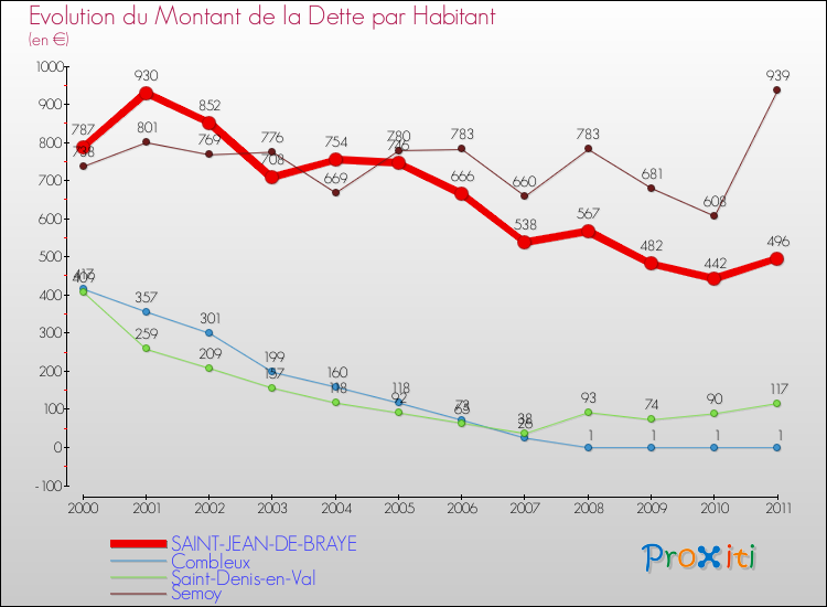 Evolution de la dette par habitant pour la commune de SAINT-JEAN-DE-BRAYE et les communes proches Comparaison de la dette par habitant pour SAINT-JEAN-DE-BRAYE et les communes voisines