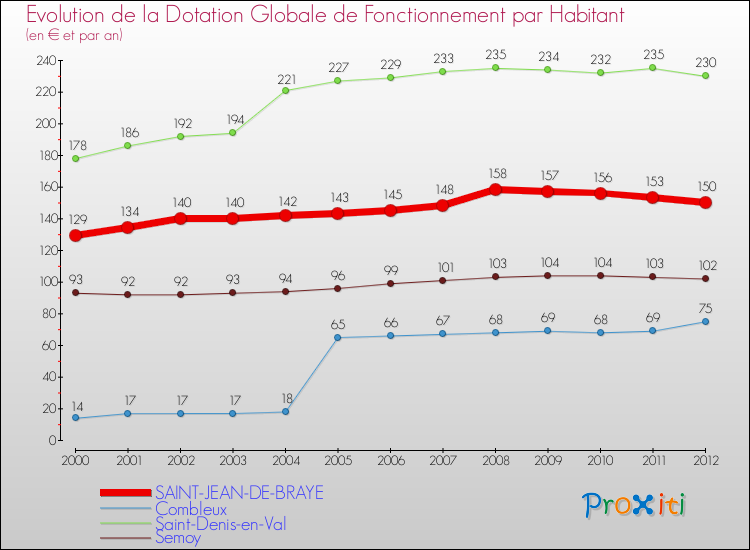 Evolution et montant de la dotation globale de fonctionnement par Habitant pour SAINT-JEAN-DE-BRAYE et les communes proches Comparaison des dotations globales de fonctionnement par habitant pour SAINT-JEAN-DE-BRAYE et les communes voisines