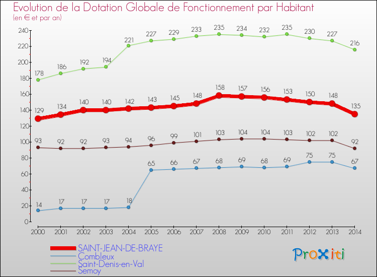 Evolution et montant de la dotation globale de fonctionnement par Habitant pour SAINT-JEAN-DE-BRAYE et les communes proches de 2000 à 2014. Comparaison des dotations globales de fonctionnement par habitant pour SAINT-JEAN-DE-BRAYE et les communes voisines de 2000 à 2014.
