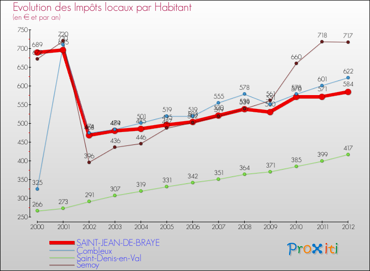 Evolution et montant des impôts locaux par Habitant pour SAINT-JEAN-DE-BRAYE et les communes proches Comparaison des impôts locaux par habitant pour SAINT-JEAN-DE-BRAYE et les communes voisines