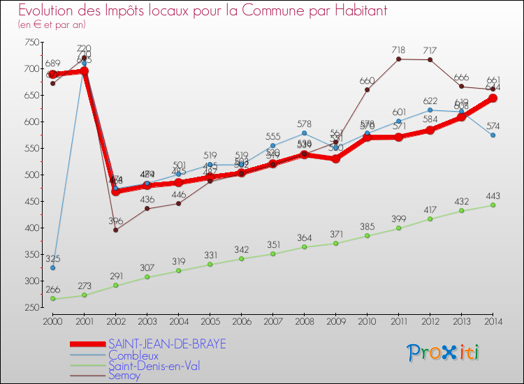 Evolution et montant des impôts locaux par Habitant pour SAINT-JEAN-DE-BRAYE et les communes proches de 2000 à 2014 Comparaison des impôts locaux par habitant pour SAINT-JEAN-DE-BRAYE et les communes voisines de 2000 à 2014