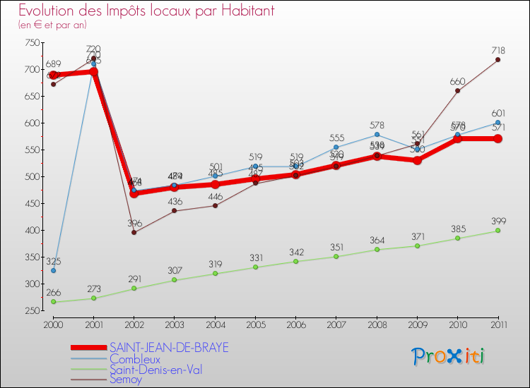 Evolution et montant des impôts locaux par Habitant pour SAINT-JEAN-DE-BRAYE et les communes proches Comparaison des impôts locaux par habitant pour SAINT-JEAN-DE-BRAYE et les communes voisines