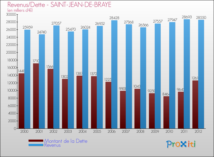 Evolution comparée de la dette et des revenus pour la commune de SAINT-JEAN-DE-BRAYE de 2000 à 2012 Comparaison de la dette et des revenus pour SAINT-JEAN-DE-BRAYE de 2000 à 2012