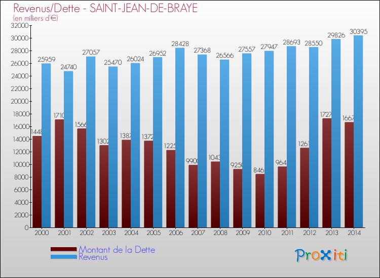 Evolution comparée de la dette et des revenus pour la commune de SAINT-JEAN-DE-BRAYE de 2000 à 2014 Comparaison de la dette et des revenus pour SAINT-JEAN-DE-BRAYE de 2000 à 2014