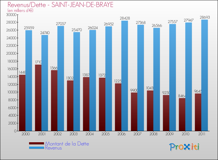 Evolution comparée de la dette et des revenus pour la commune de SAINT-JEAN-DE-BRAYE de 2000 à 2011 Comparaison de la dette et des revenus pour SAINT-JEAN-DE-BRAYE de 2000 à 2011