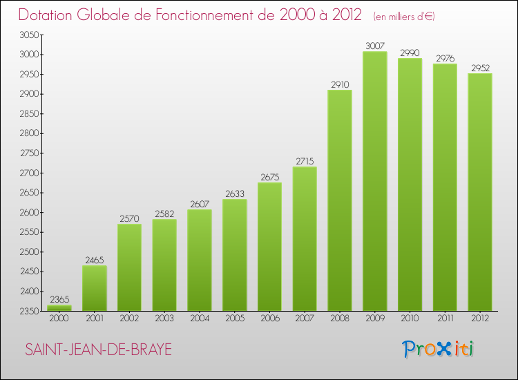 Evolution du montant de la Dotation Globale de Fonctionnement pour la commune de SAINT-JEAN-DE-BRAYE de 2000 à 2012 Evolution du montant de la Dotation Globale de Fonctionnement pour SAINT-JEAN-DE-BRAYE de 2000 à 2012